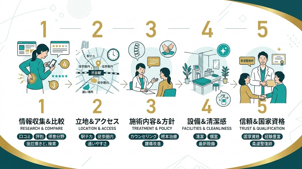 渋谷駅で接骨院を選ぶ際のポイントの図解