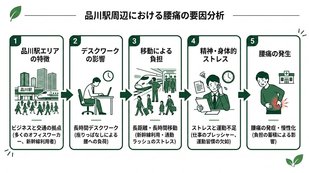品川駅周辺で腰痛に悩む人が多い理由の図解