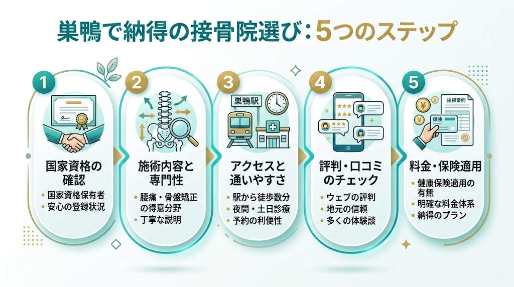 巣鴨駅で接骨院を選ぶ際のポイントの図解