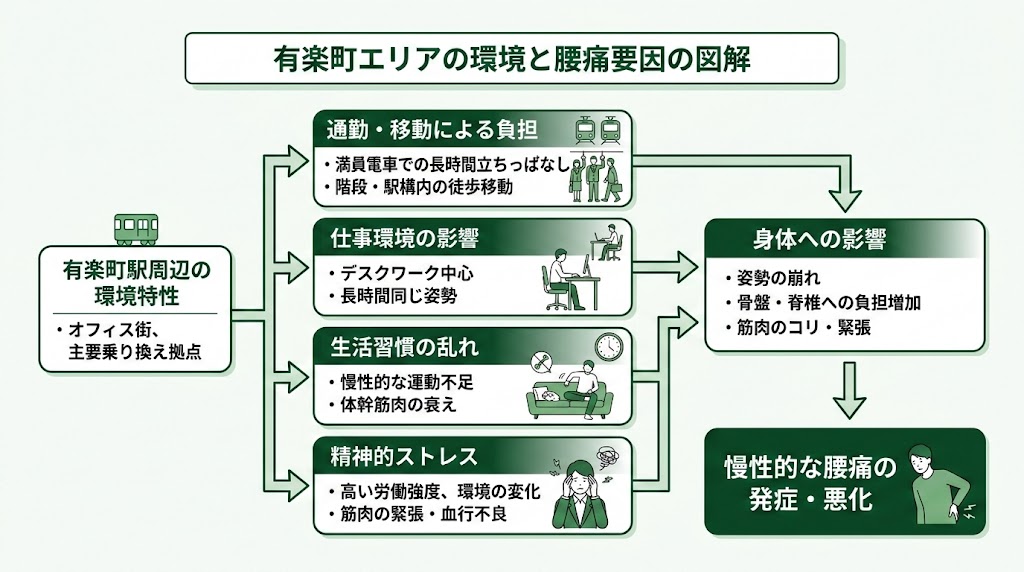 有楽町駅周辺で腰痛に悩む人が多い理由の図解